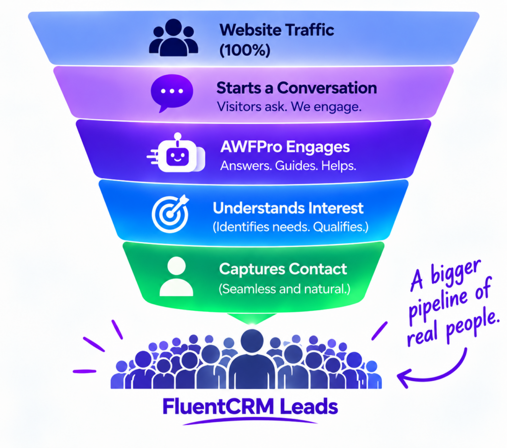 right funnel 